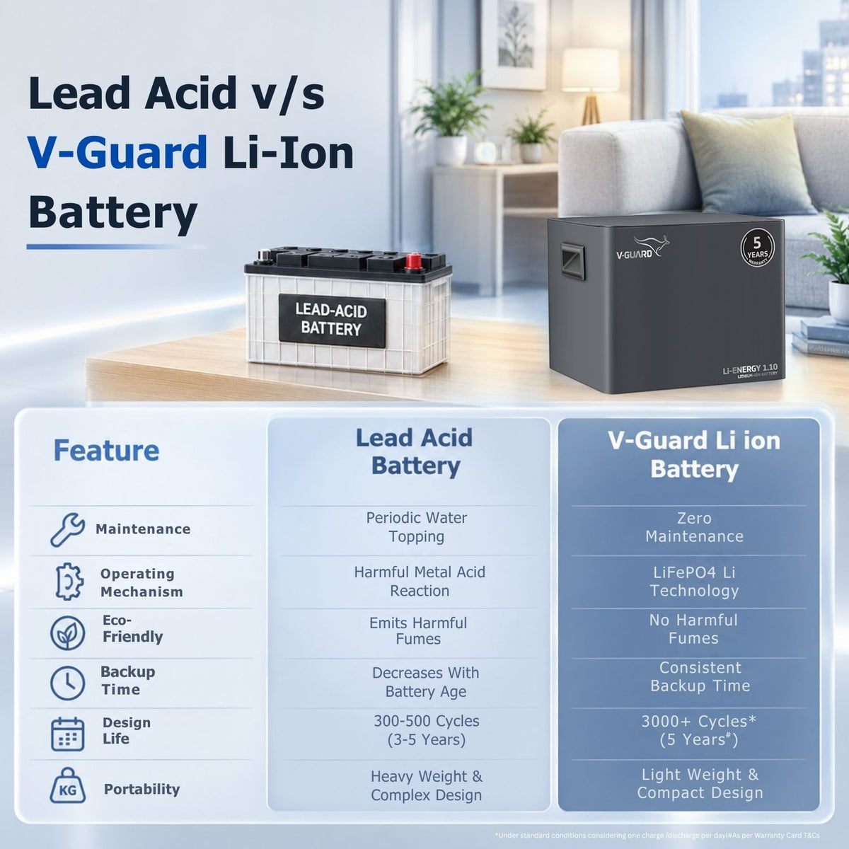V-Guard Inverter & Battery Combo - Smart Pro 1200 MiLi Pure Sine Wave 1000VA/ 12V Inverter, Li-Energy 1.10 100 Ah Li-Ion Battery for Home, Office & Shops