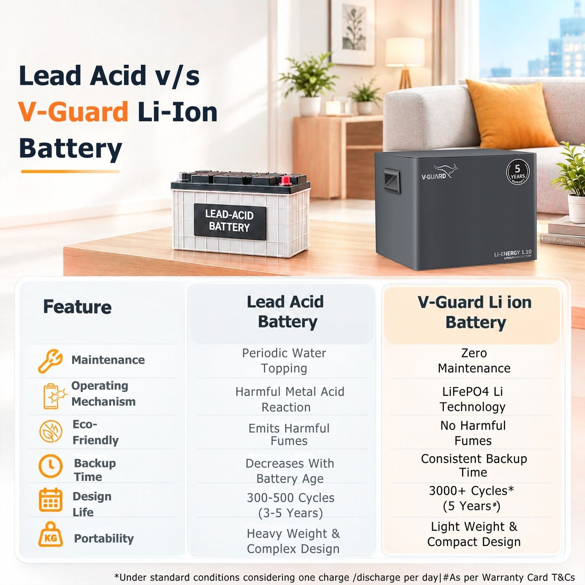 V-Guard Inverter & Battery Combo -Prime 1150  MiLi Pure Sine Wave 1000VA/ 12V Inverter, Li-Energy 1.10 100 Ah Li-Ion Battery for Home, Office & Shops