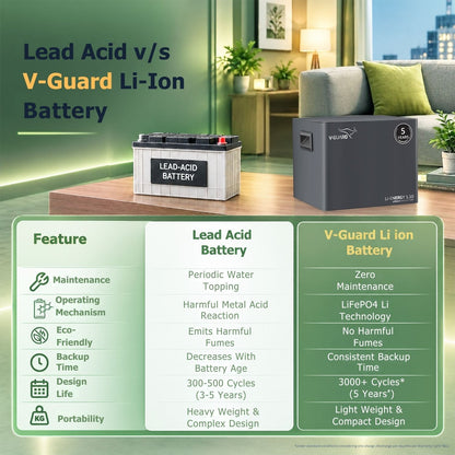 V-Guard Inverter & Battery Combo - Prime 750 MiLi Pure Sine Wave 650VA/ 12V Inverter, Li-Energy 1.10 (100 Ah) Li-Ion Battery for Home, Office & Shops