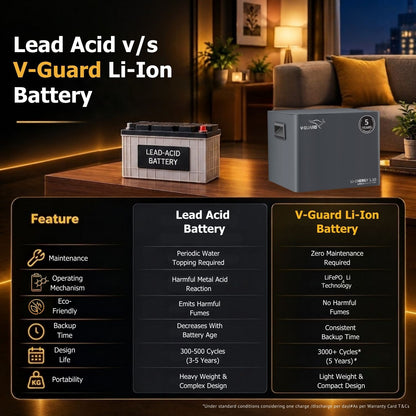 V-Guard Li-Energy 1.10 12.8V /100 Ah Lithium-Ion Battery for home, shops and offices| 1.28kWh Energy | Inbuilt BMS for Overall Protection | 5-Year Warranty
