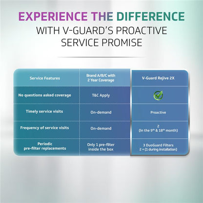 V-Guard Rejive 2X RO UF Alkaline Water Purifier with Stainless Steel Tank | No Service Cost for 2 Years: True Unconditional Warranty | 8 Stage RO+UF+3-in-1 Health Charger | Retains Minerals | 5.5 L