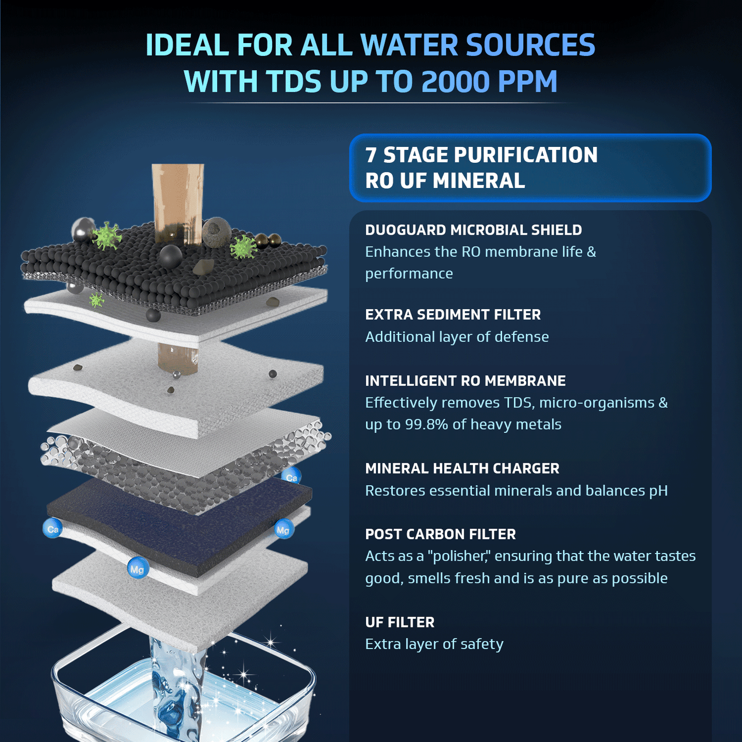 V-Guard Aurina 2X RO UF Water Purifier | DuoGuard Filter Technology | Zero Service Cost for 2 Years + Proactive Service Support | Saves 60+ Glasses of 100% RO Purified Water Daily | 7 Stages | 7 L