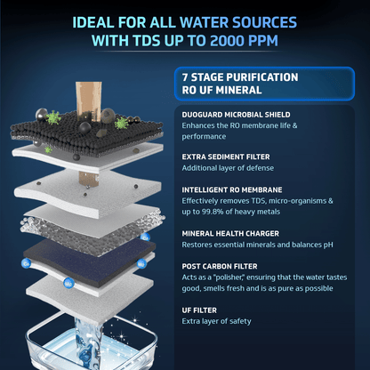 V-Guard Aurina 2X RO UF Water Purifier | DuoGuard Filter Technology | Zero Service Cost for 2 Years + Proactive Service Support | Saves 60+ Glasses of 100% RO Purified Water Daily | 7 Stages | 7 L