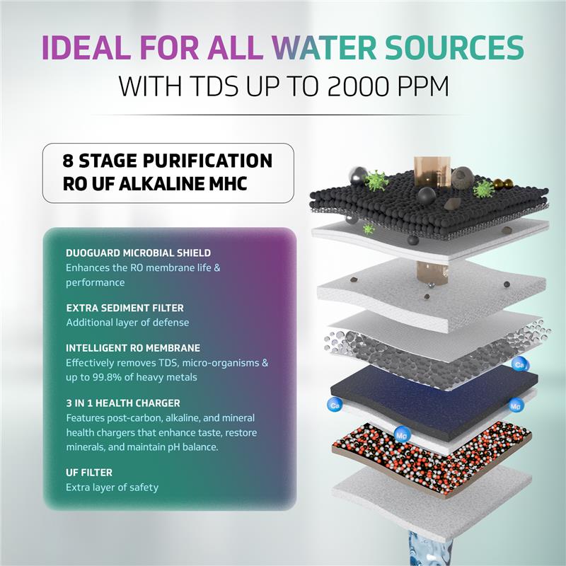 V-Guard Rejive 2X RO UF Alkaline Water Purifier with Stainless Steel Tank | No Service Cost for 2 Years: True Unconditional Warranty | 8 Stage RO+UF+3-in-1 Health Charger | Retains Minerals | 5.5 L