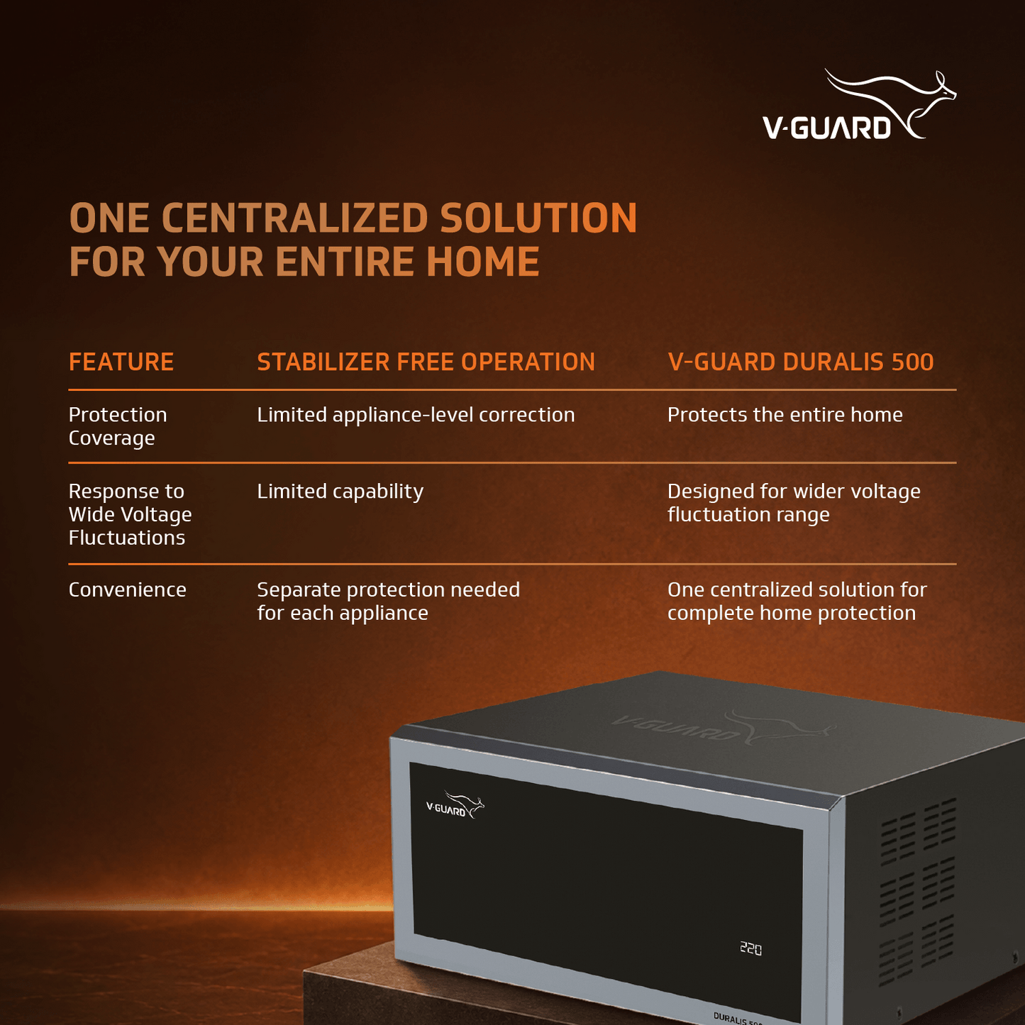 V-Guard Duralis 500 Mainline Stabilizer for Home | Digital Display | Thermal Overload Protection | Wide Input Voltage Range (Working Range 90 VAC-300 VAC) | 1 Year Warranty by V-Guard | Black